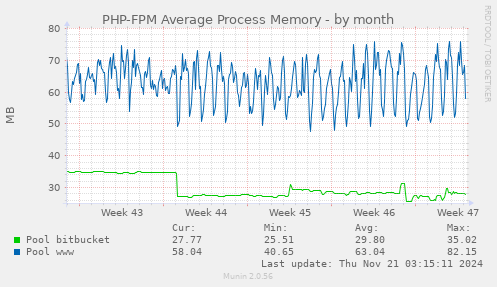 PHP-FPM Average Process Memory