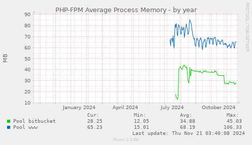 PHP-FPM Average Process Memory