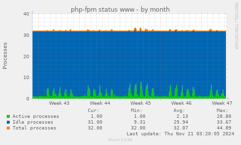 php-fpm status www