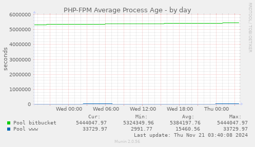 PHP-FPM Average Process Age