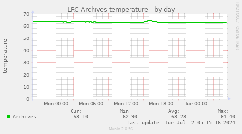 LRC Archives temperature