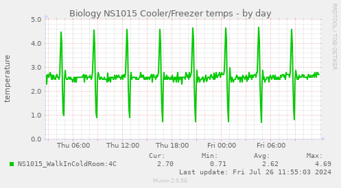 Biology NS1015 Cooler/Freezer temps