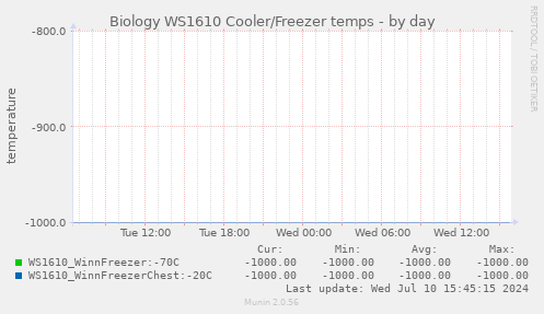 Biology WS1610 Cooler/Freezer temps