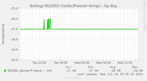 Biology NS2002 Cooler/Freezer temps
