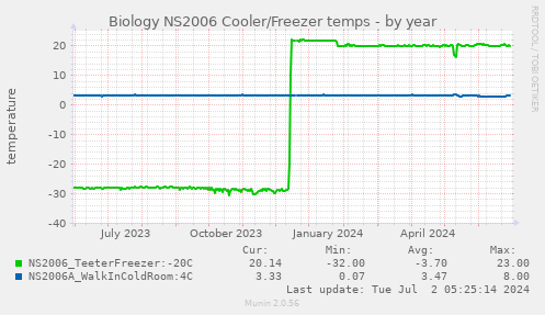 Biology NS2006 Cooler/Freezer temps
