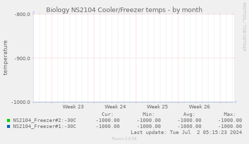 Biology NS2104 Cooler/Freezer temps