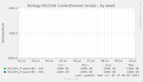 Biology NS2104 Cooler/Freezer temps