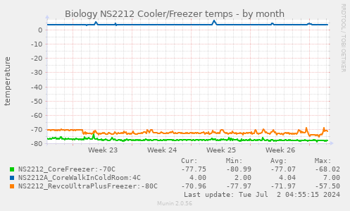 Biology NS2212 Cooler/Freezer temps
