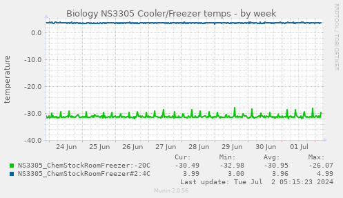 Biology NS3305 Cooler/Freezer temps
