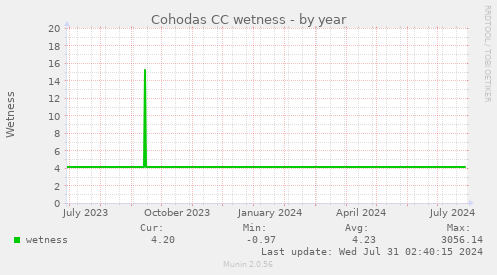 Cohodas CC wetness