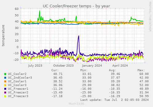 UC Cooler/Freezer temps