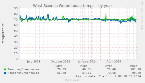 West Science Greenhouse temps