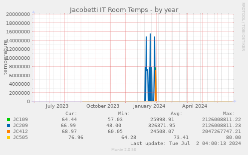 Jacobetti IT Room Temps