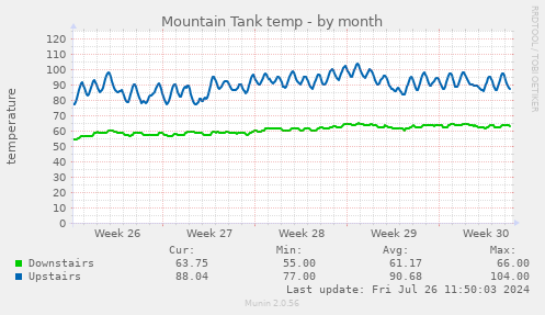 Mountain Tank temp