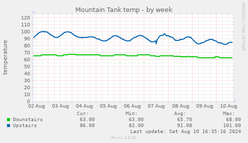 Mountain Tank temp