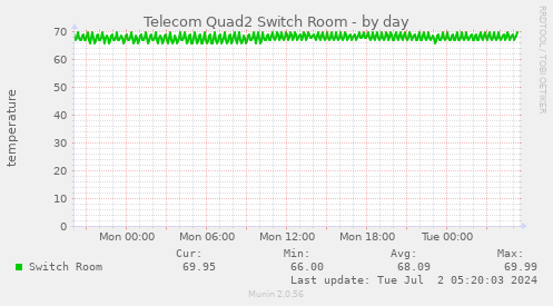 Telecom Quad2 Switch Room